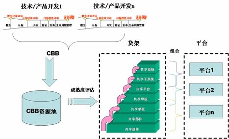 產品研發中的細腰形架構 連接產品與技術的戰略橋梁